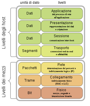 Protocollo-OSI