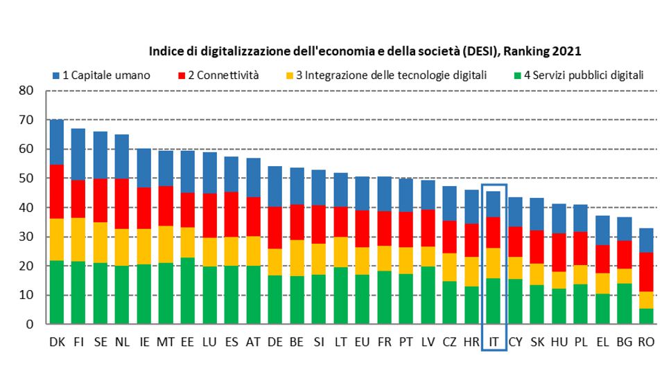 DESI 2021 trasformazione digitale in Italia