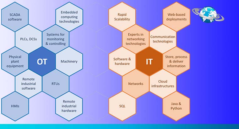Operational Technology e Information Technology